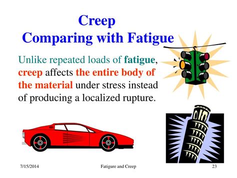 short time creep vs fatigue